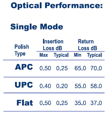 Multi-Fiber Single Mode Specfications